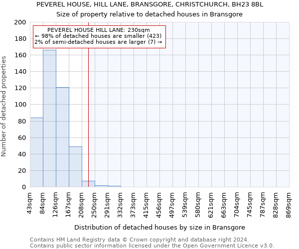 PEVEREL HOUSE, HILL LANE, BRANSGORE, CHRISTCHURCH, BH23 8BL: Size of property relative to detached houses in Bransgore