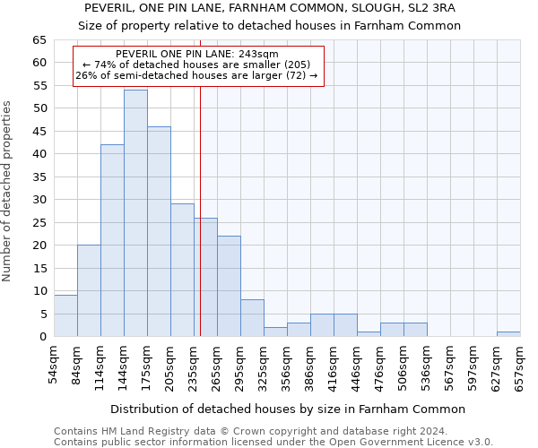 PEVERIL, ONE PIN LANE, FARNHAM COMMON, SLOUGH, SL2 3RA: Size of property relative to detached houses in Farnham Common