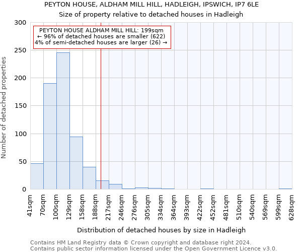 PEYTON HOUSE, ALDHAM MILL HILL, HADLEIGH, IPSWICH, IP7 6LE: Size of property relative to detached houses in Hadleigh