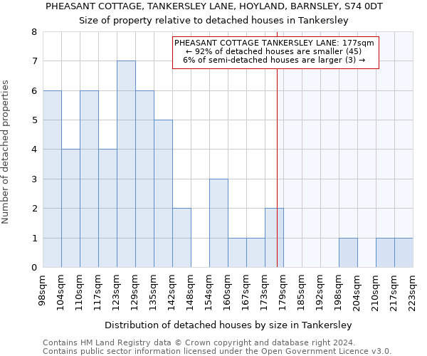 PHEASANT COTTAGE, TANKERSLEY LANE, HOYLAND, BARNSLEY, S74 0DT: Size of property relative to detached houses in Tankersley