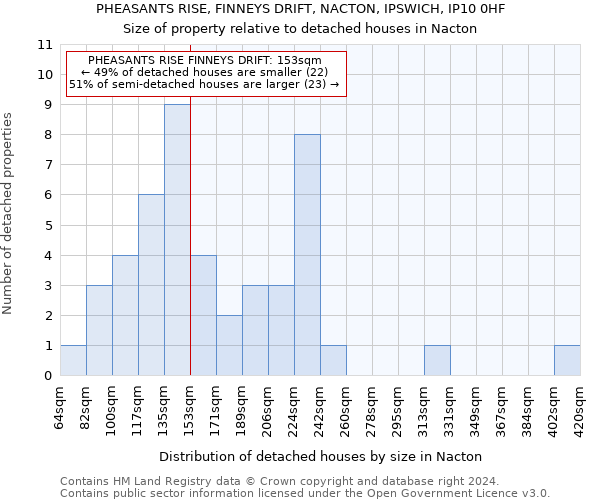 PHEASANTS RISE, FINNEYS DRIFT, NACTON, IPSWICH, IP10 0HF: Size of property relative to detached houses in Nacton