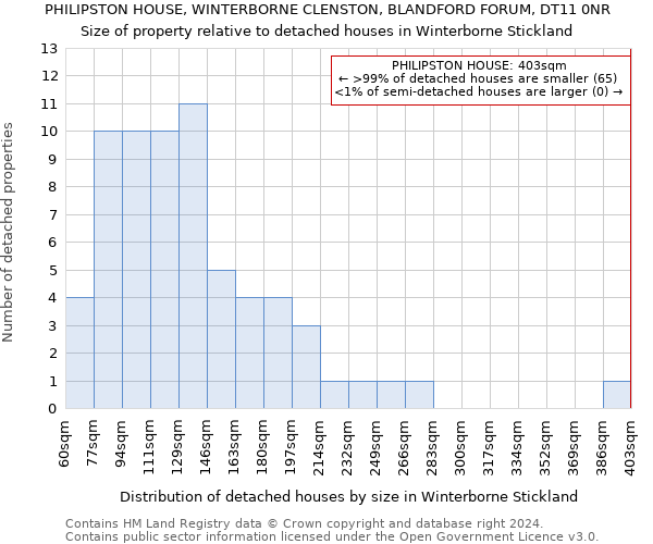 PHILIPSTON HOUSE, WINTERBORNE CLENSTON, BLANDFORD FORUM, DT11 0NR: Size of property relative to detached houses in Winterborne Stickland