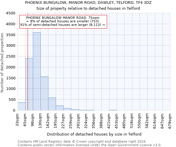 PHOENIX BUNGALOW, MANOR ROAD, DAWLEY, TELFORD, TF4 3DZ: Size of property relative to detached houses in Telford