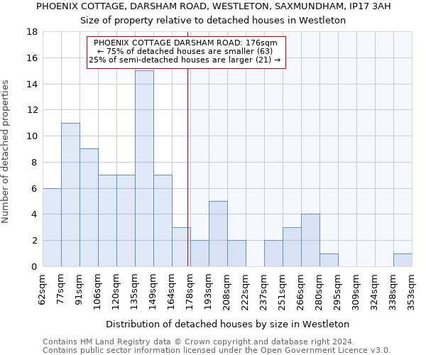 PHOENIX COTTAGE, DARSHAM ROAD, WESTLETON, SAXMUNDHAM, IP17 3AH: Size of property relative to detached houses in Westleton