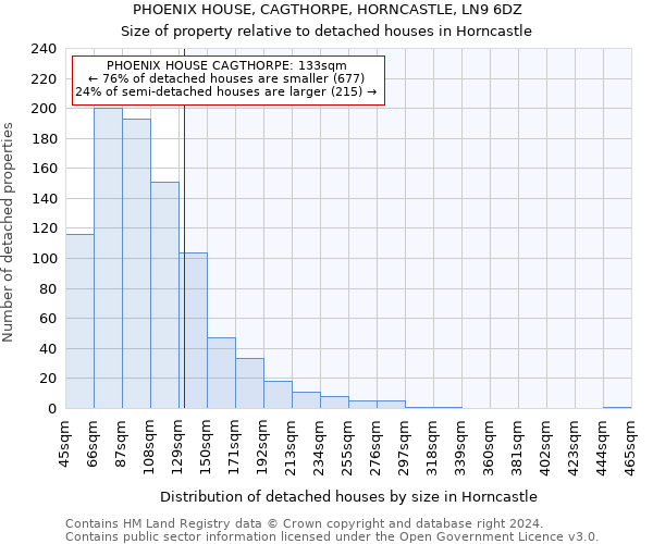 PHOENIX HOUSE, CAGTHORPE, HORNCASTLE, LN9 6DZ: Size of property relative to detached houses in Horncastle