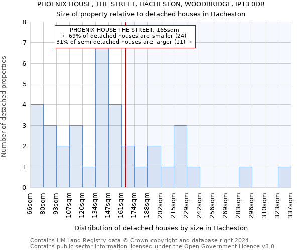 PHOENIX HOUSE, THE STREET, HACHESTON, WOODBRIDGE, IP13 0DR: Size of property relative to detached houses in Hacheston