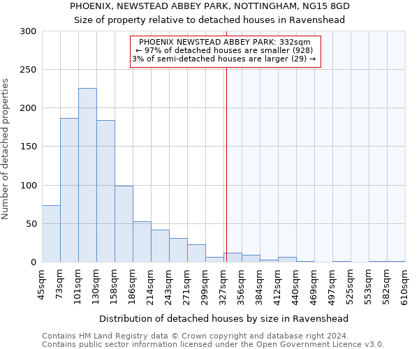 PHOENIX, NEWSTEAD ABBEY PARK, NOTTINGHAM, NG15 8GD: Size of property relative to detached houses in Ravenshead