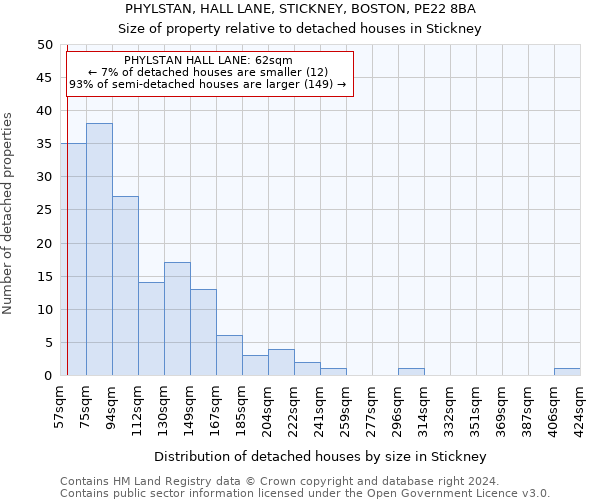 PHYLSTAN, HALL LANE, STICKNEY, BOSTON, PE22 8BA: Size of property relative to detached houses in Stickney