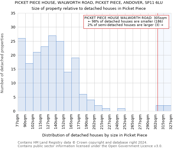 PICKET PIECE HOUSE, WALWORTH ROAD, PICKET PIECE, ANDOVER, SP11 6LU: Size of property relative to detached houses in Picket Piece