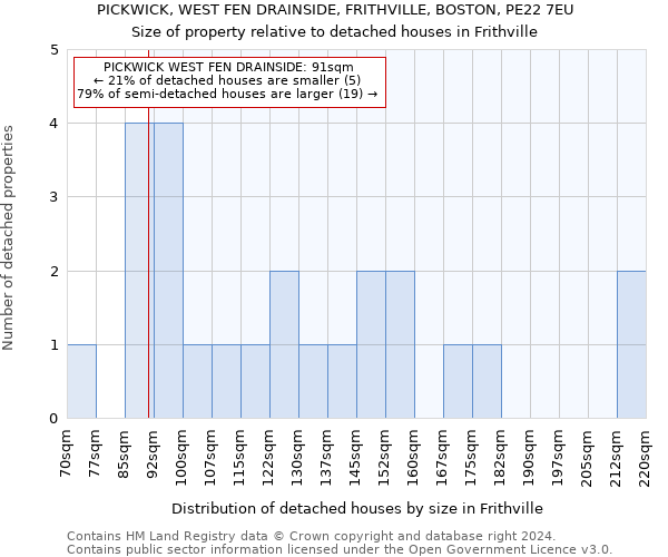 PICKWICK, WEST FEN DRAINSIDE, FRITHVILLE, BOSTON, PE22 7EU: Size of property relative to detached houses in Frithville