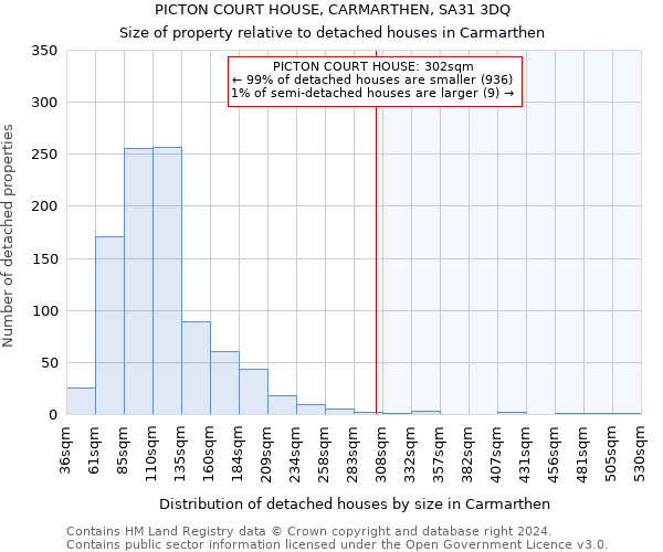 PICTON COURT HOUSE, CARMARTHEN, SA31 3DQ: Size of property relative to detached houses in Carmarthen