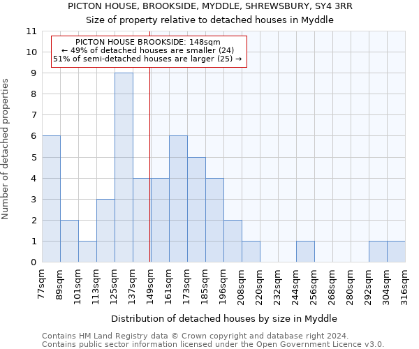 PICTON HOUSE, BROOKSIDE, MYDDLE, SHREWSBURY, SY4 3RR: Size of property relative to detached houses in Myddle