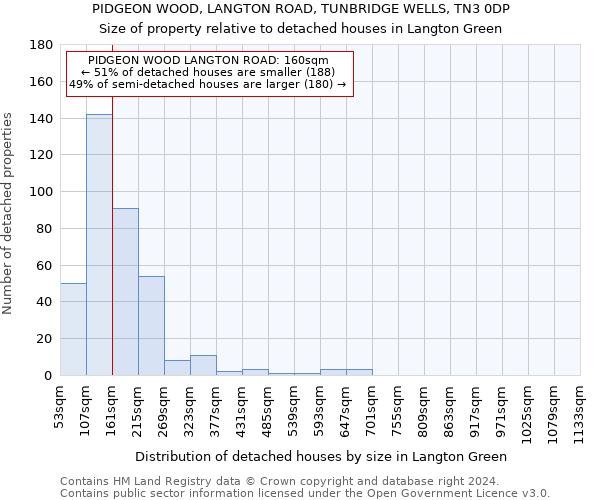 PIDGEON WOOD, LANGTON ROAD, TUNBRIDGE WELLS, TN3 0DP: Size of property relative to detached houses in Langton Green