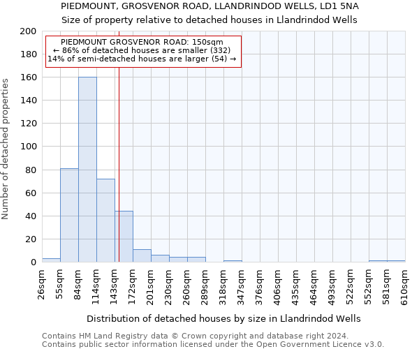 PIEDMOUNT, GROSVENOR ROAD, LLANDRINDOD WELLS, LD1 5NA: Size of property relative to detached houses in Llandrindod Wells