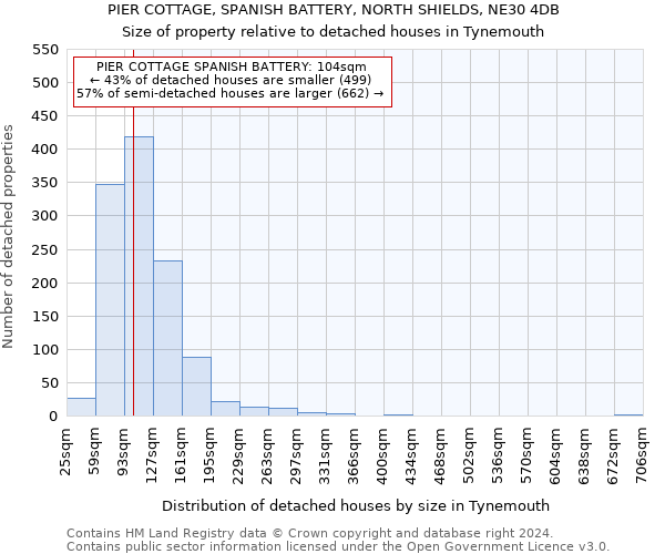PIER COTTAGE, SPANISH BATTERY, NORTH SHIELDS, NE30 4DB: Size of property relative to detached houses in Tynemouth