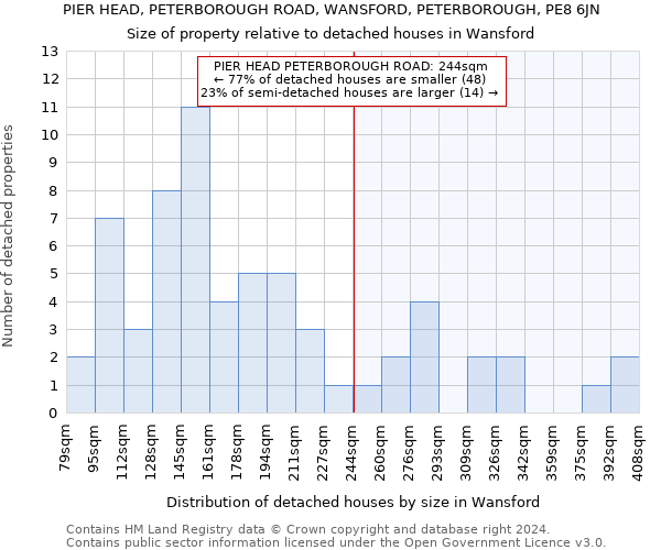 PIER HEAD, PETERBOROUGH ROAD, WANSFORD, PETERBOROUGH, PE8 6JN: Size of property relative to detached houses in Wansford