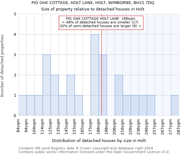 PIG OAK COTTAGE, HOLT LANE, HOLT, WIMBORNE, BH21 7DQ: Size of property relative to detached houses in Holt