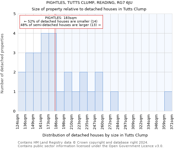 PIGHTLES, TUTTS CLUMP, READING, RG7 6JU: Size of property relative to detached houses in Tutts Clump