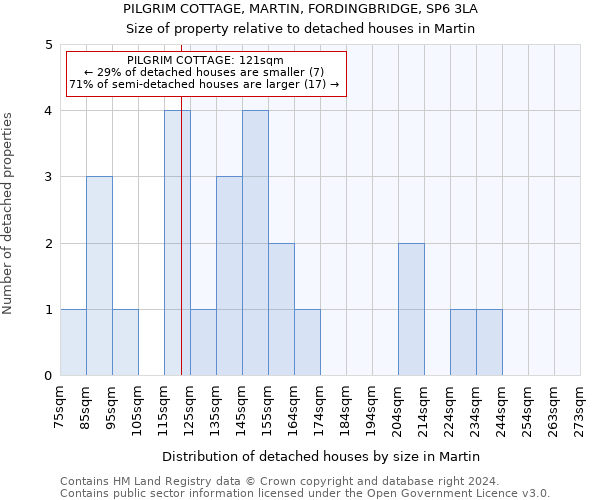 PILGRIM COTTAGE, MARTIN, FORDINGBRIDGE, SP6 3LA: Size of property relative to detached houses in Martin