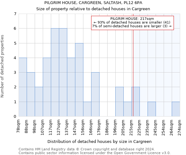 PILGRIM HOUSE, CARGREEN, SALTASH, PL12 6PA: Size of property relative to detached houses in Cargreen