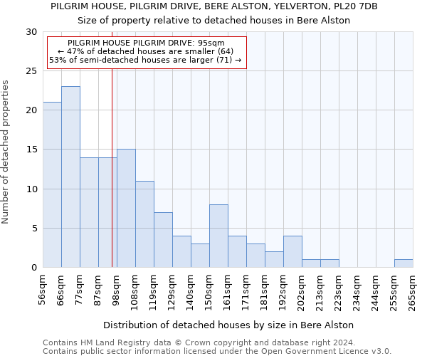 PILGRIM HOUSE, PILGRIM DRIVE, BERE ALSTON, YELVERTON, PL20 7DB: Size of property relative to detached houses in Bere Alston