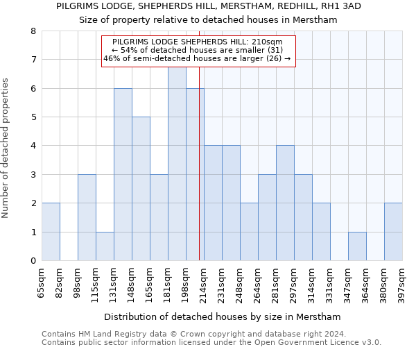 PILGRIMS LODGE, SHEPHERDS HILL, MERSTHAM, REDHILL, RH1 3AD: Size of property relative to detached houses in Merstham