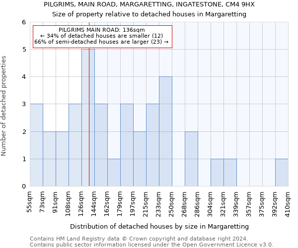 PILGRIMS, MAIN ROAD, MARGARETTING, INGATESTONE, CM4 9HX: Size of property relative to detached houses in Margaretting
