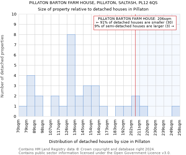 PILLATON BARTON FARM HOUSE, PILLATON, SALTASH, PL12 6QS: Size of property relative to detached houses in Pillaton