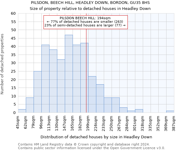 PILSDON, BEECH HILL, HEADLEY DOWN, BORDON, GU35 8HS: Size of property relative to detached houses in Headley Down