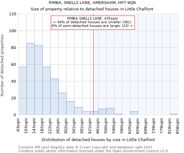 PIMBA, SNELLS LANE, AMERSHAM, HP7 9QN: Size of property relative to detached houses in Little Chalfont