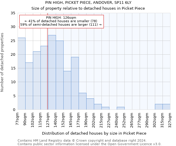 PIN HIGH, PICKET PIECE, ANDOVER, SP11 6LY: Size of property relative to detached houses in Picket Piece