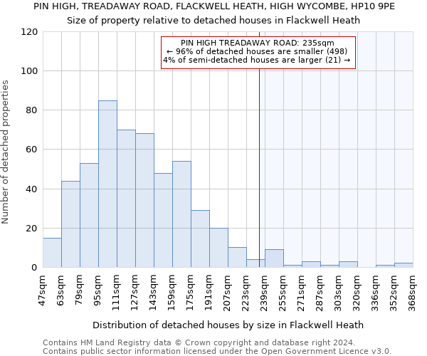 PIN HIGH, TREADAWAY ROAD, FLACKWELL HEATH, HIGH WYCOMBE, HP10 9PE: Size of property relative to detached houses in Flackwell Heath