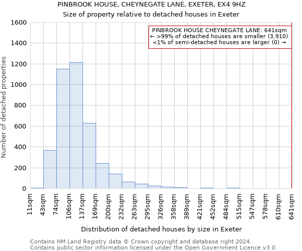 PINBROOK HOUSE, CHEYNEGATE LANE, EXETER, EX4 9HZ: Size of property relative to detached houses in Exeter