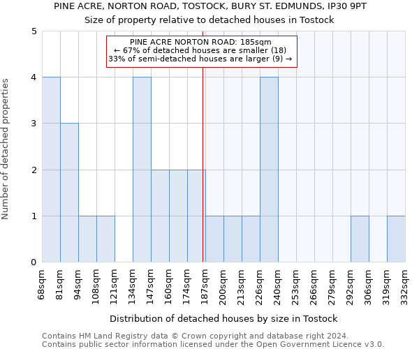 PINE ACRE, NORTON ROAD, TOSTOCK, BURY ST. EDMUNDS, IP30 9PT: Size of property relative to detached houses in Tostock