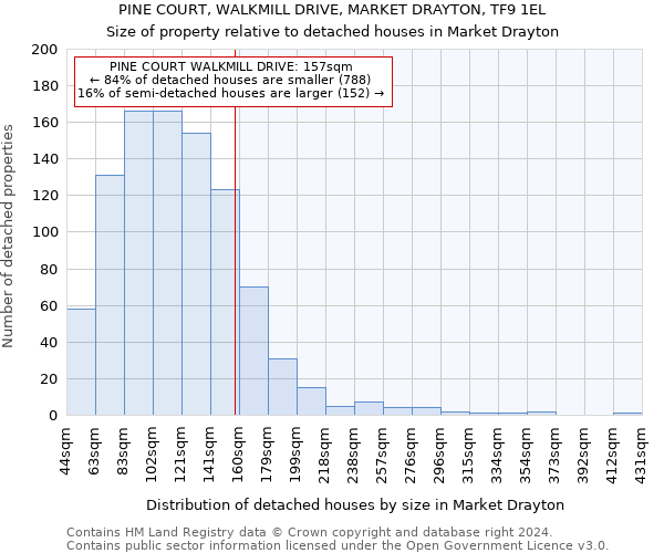 PINE COURT, WALKMILL DRIVE, MARKET DRAYTON, TF9 1EL: Size of property relative to detached houses in Market Drayton