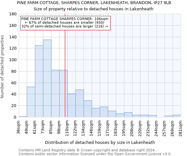 PINE FARM COTTAGE, SHARPES CORNER, LAKENHEATH, BRANDON, IP27 9LB: Size of property relative to detached houses in Lakenheath