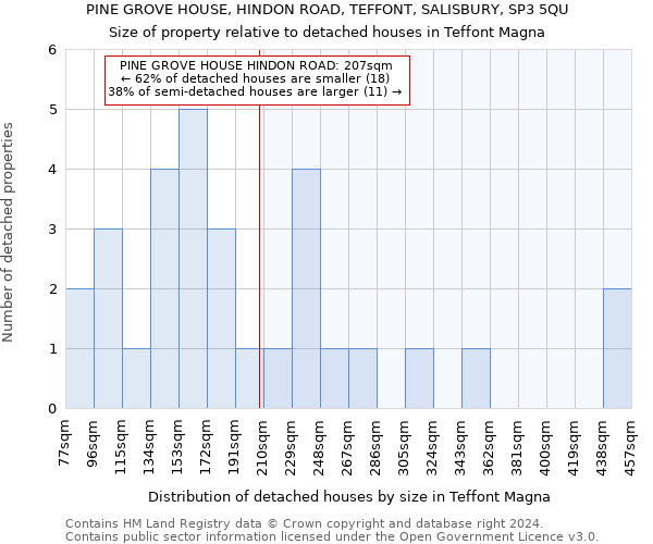 PINE GROVE HOUSE, HINDON ROAD, TEFFONT, SALISBURY, SP3 5QU: Size of property relative to detached houses in Teffont Magna