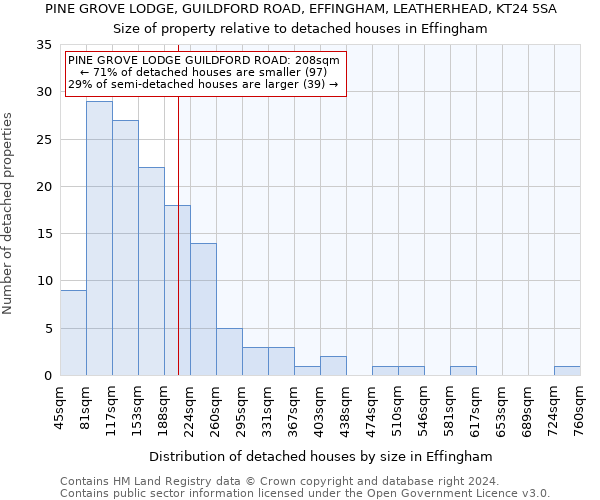 PINE GROVE LODGE, GUILDFORD ROAD, EFFINGHAM, LEATHERHEAD, KT24 5SA: Size of property relative to detached houses in Effingham