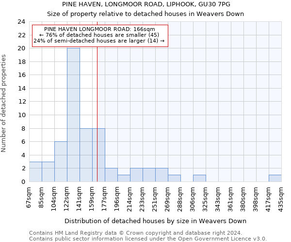 PINE HAVEN, LONGMOOR ROAD, LIPHOOK, GU30 7PG: Size of property relative to detached houses in Weavers Down