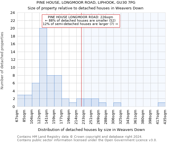 PINE HOUSE, LONGMOOR ROAD, LIPHOOK, GU30 7PG: Size of property relative to detached houses in Weavers Down