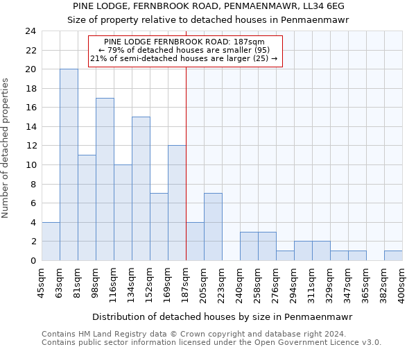 PINE LODGE, FERNBROOK ROAD, PENMAENMAWR, LL34 6EG: Size of property relative to detached houses in Penmaenmawr