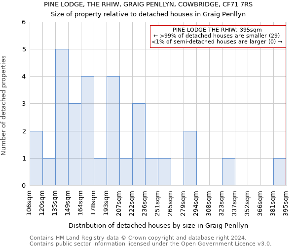 PINE LODGE, THE RHIW, GRAIG PENLLYN, COWBRIDGE, CF71 7RS: Size of property relative to detached houses in Graig Penllyn