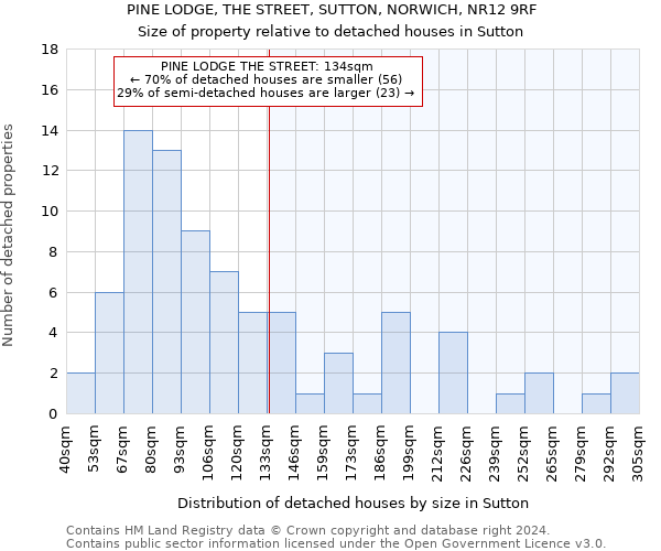 PINE LODGE, THE STREET, SUTTON, NORWICH, NR12 9RF: Size of property relative to detached houses in Sutton