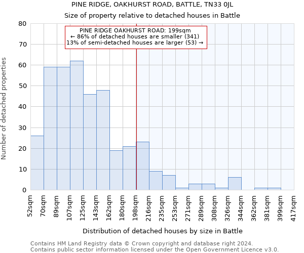 PINE RIDGE, OAKHURST ROAD, BATTLE, TN33 0JL: Size of property relative to detached houses in Battle