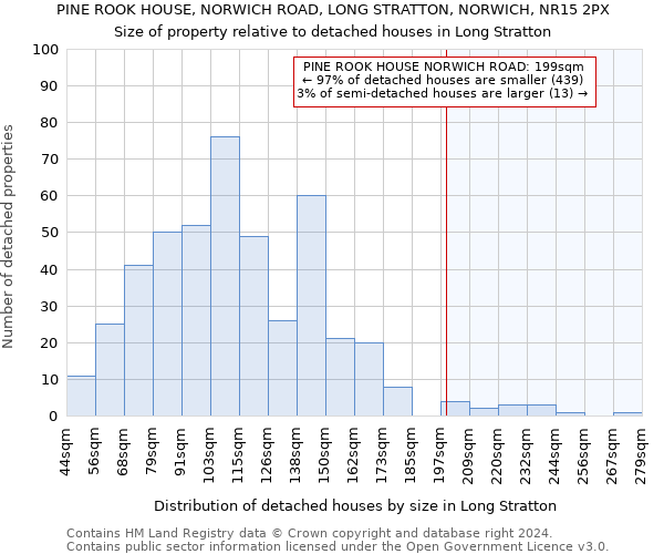 PINE ROOK HOUSE, NORWICH ROAD, LONG STRATTON, NORWICH, NR15 2PX: Size of property relative to detached houses in Long Stratton