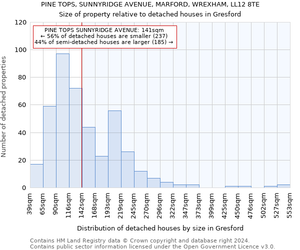 PINE TOPS, SUNNYRIDGE AVENUE, MARFORD, WREXHAM, LL12 8TE: Size of property relative to detached houses in Gresford