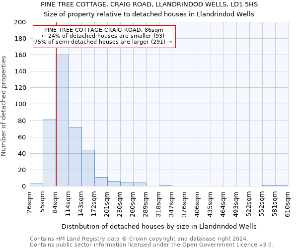 PINE TREE COTTAGE, CRAIG ROAD, LLANDRINDOD WELLS, LD1 5HS: Size of property relative to detached houses in Llandrindod Wells