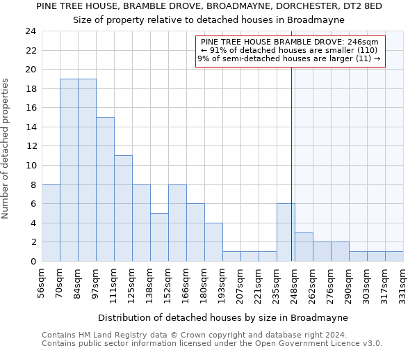 PINE TREE HOUSE, BRAMBLE DROVE, BROADMAYNE, DORCHESTER, DT2 8ED: Size of property relative to detached houses in Broadmayne