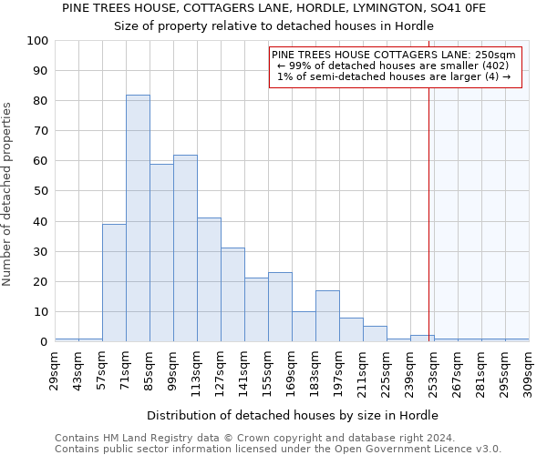 PINE TREES HOUSE, COTTAGERS LANE, HORDLE, LYMINGTON, SO41 0FE: Size of property relative to detached houses in Hordle