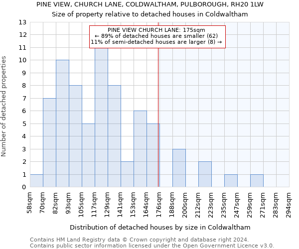 PINE VIEW, CHURCH LANE, COLDWALTHAM, PULBOROUGH, RH20 1LW: Size of property relative to detached houses in Coldwaltham